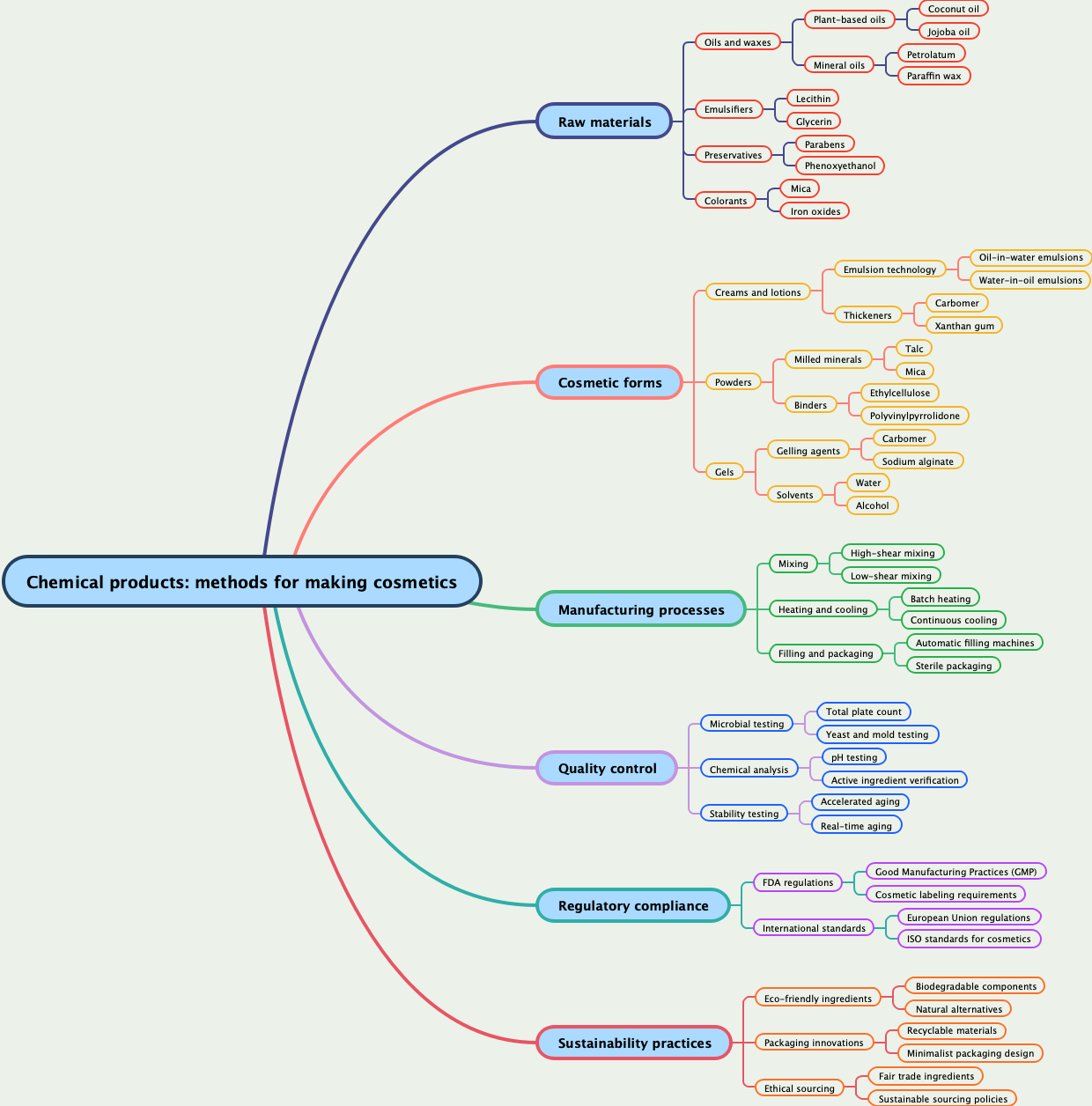 Chemical products: methods for making cosmetics