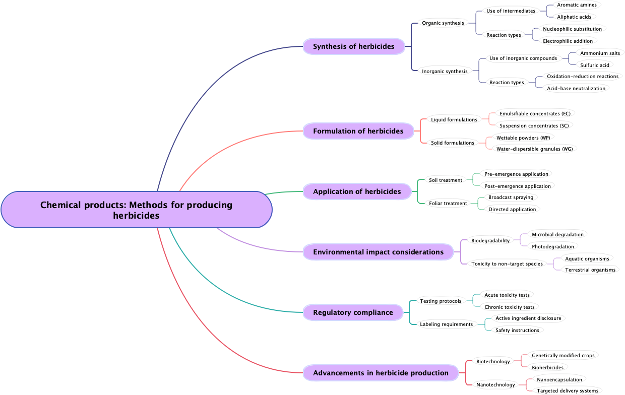 Chemical products: Methods for producing herbicides