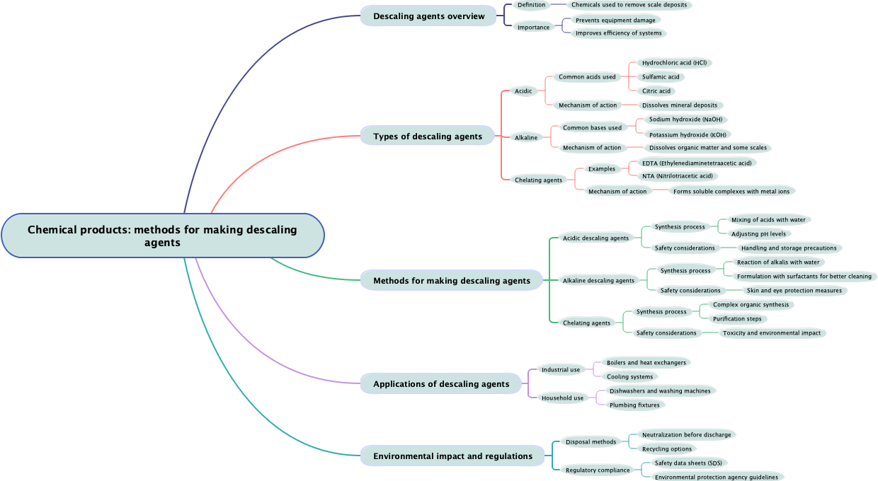 Chemical products: methods for making descaling agents