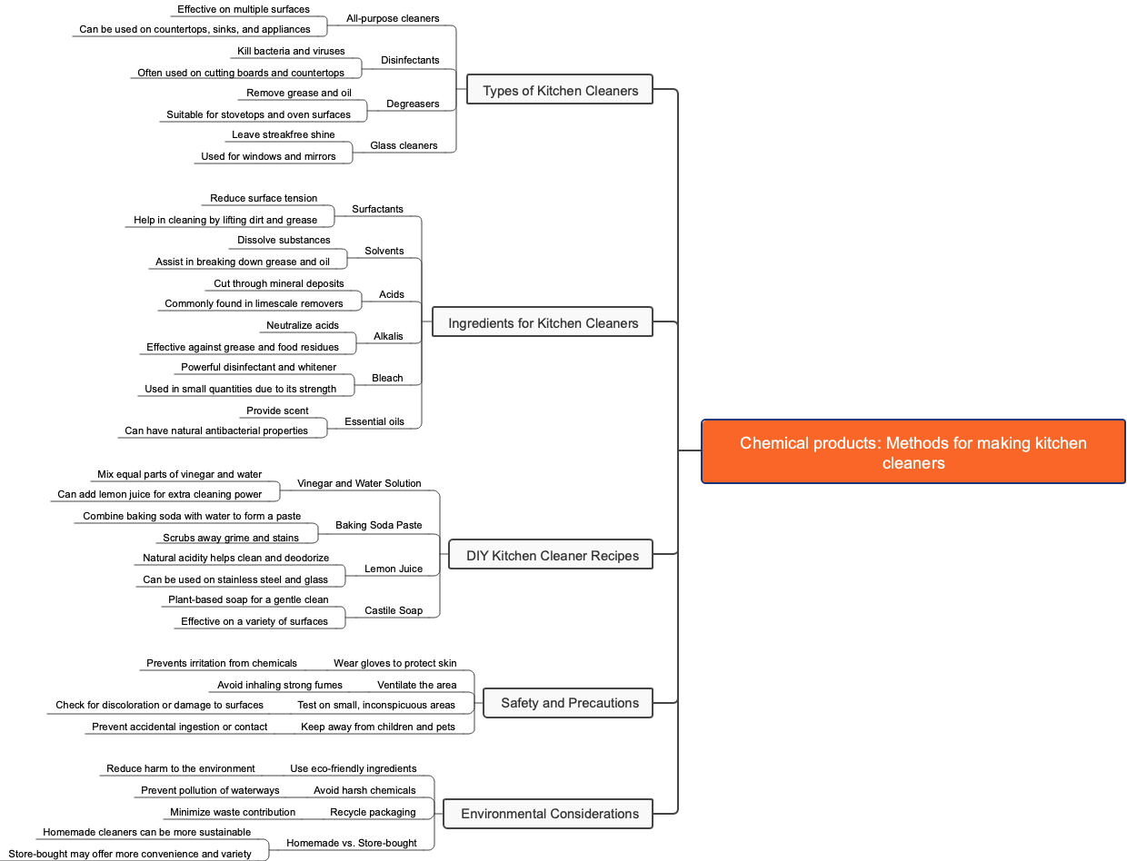 Chemical products: Methods for making kitchen cleaners