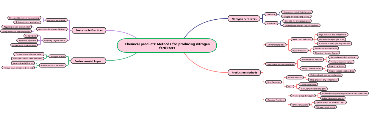 Chemical products: Methods for producing nitrogen fertilizers