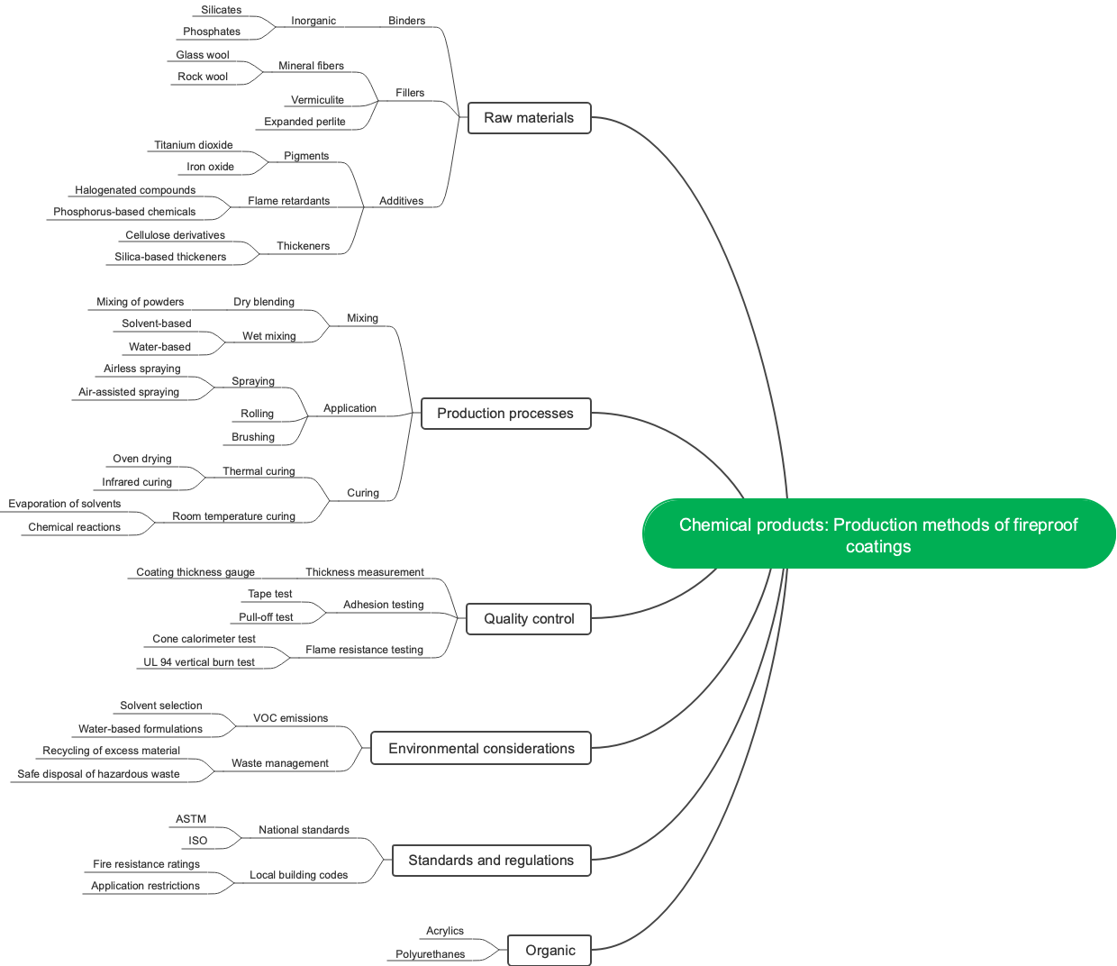 Chemical products: Production methods of fireproof coatings