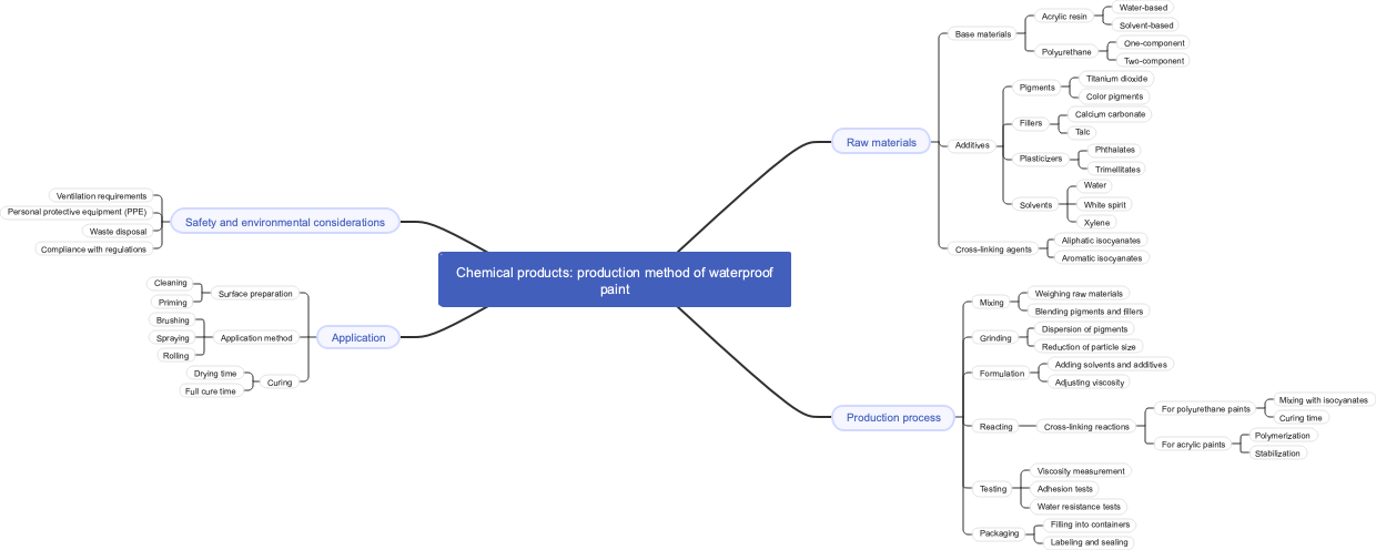 Chemical products: production method of waterproof paint
