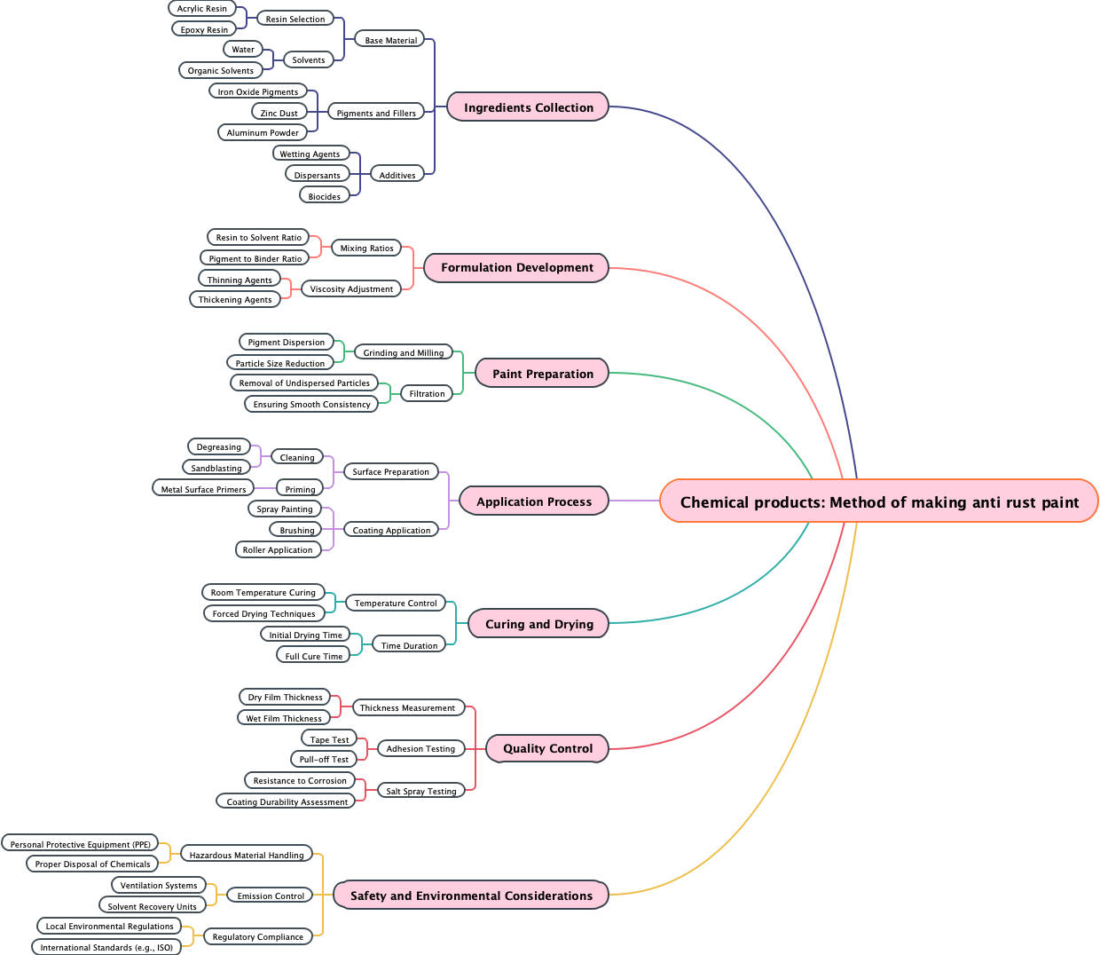 Chemical products: Method of making anti rust paint