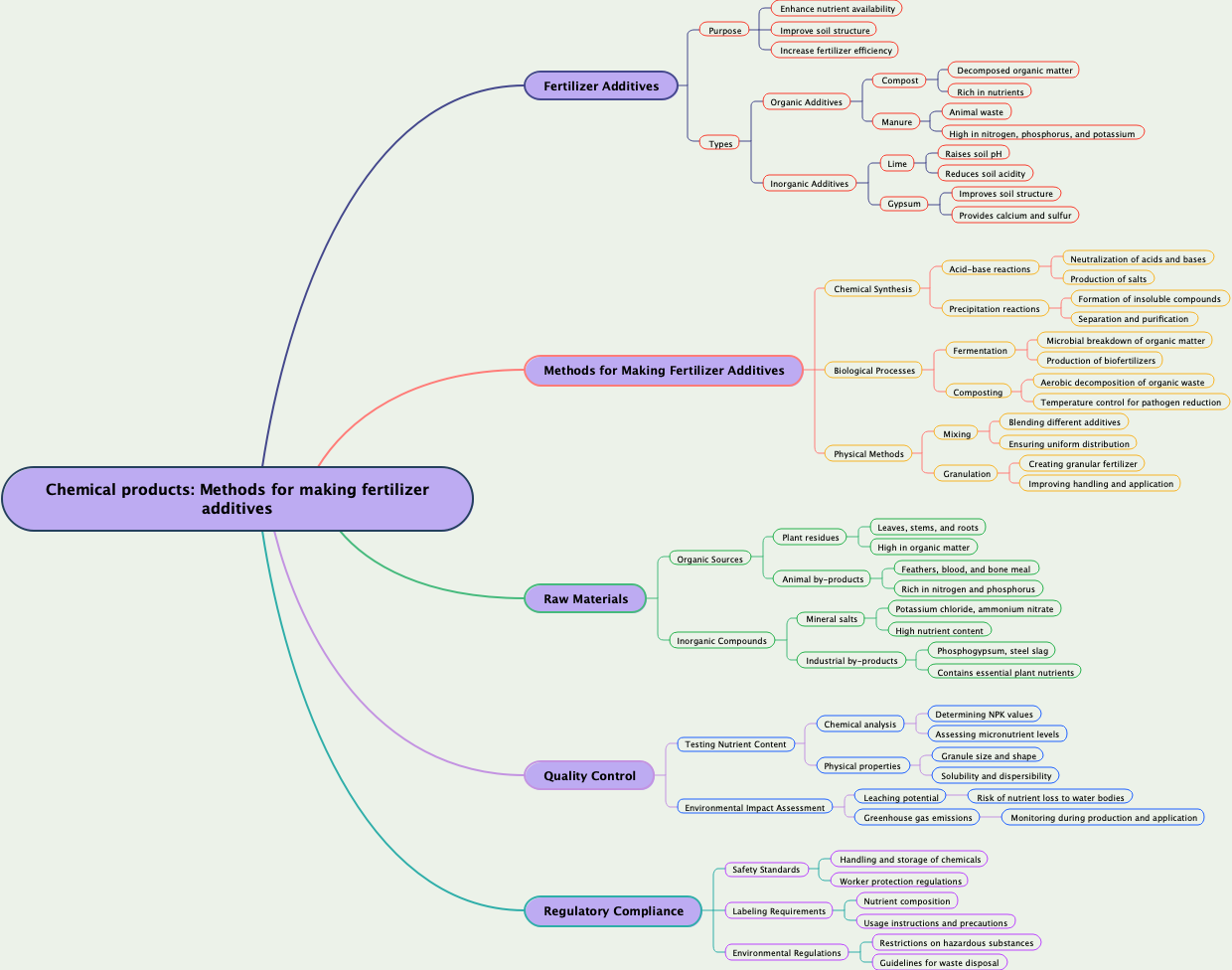 Chemical products: Methods for making fertilizer additives