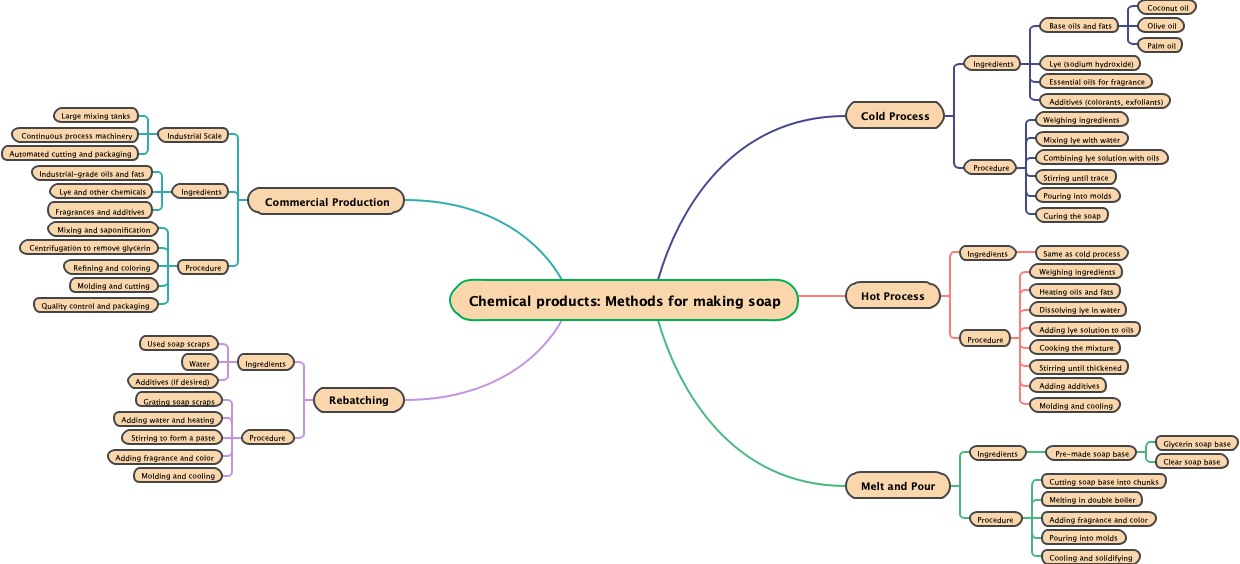 Chemical products: Methods for making soap