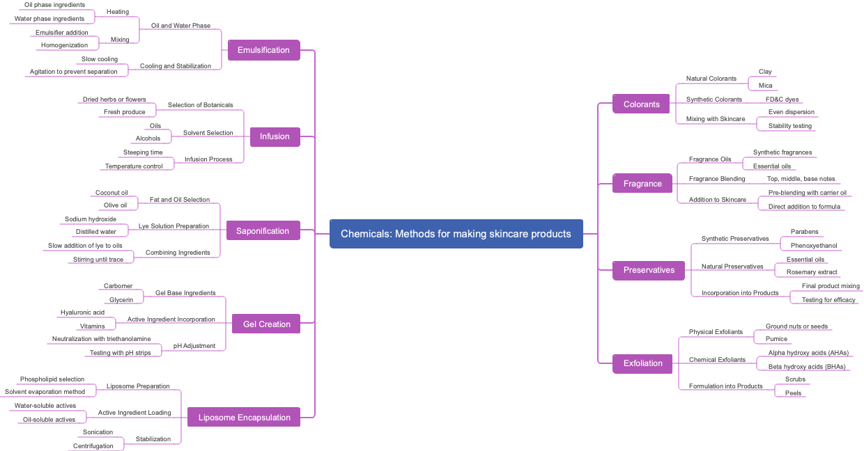 Chemicals: Methods for making skincare products