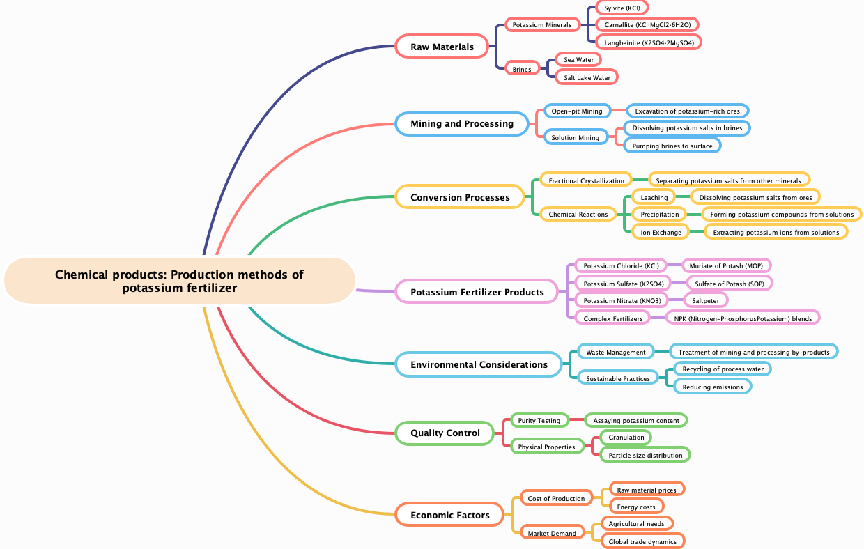 Chemical products: Production methods of potassium fertilizer