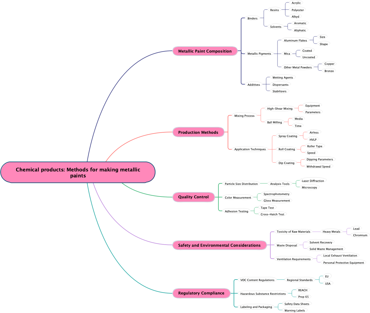 Chemical products: Methods for making metallic paints