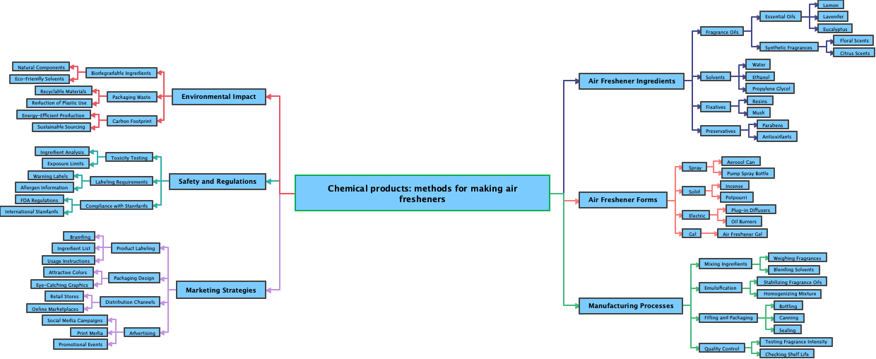 Chemical products: methods for making air fresheners