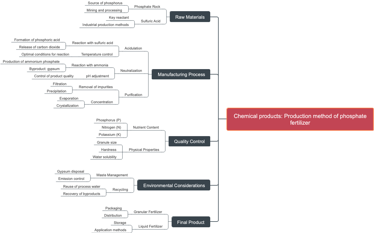 Chemical products: Production method of phosphate fertilizer