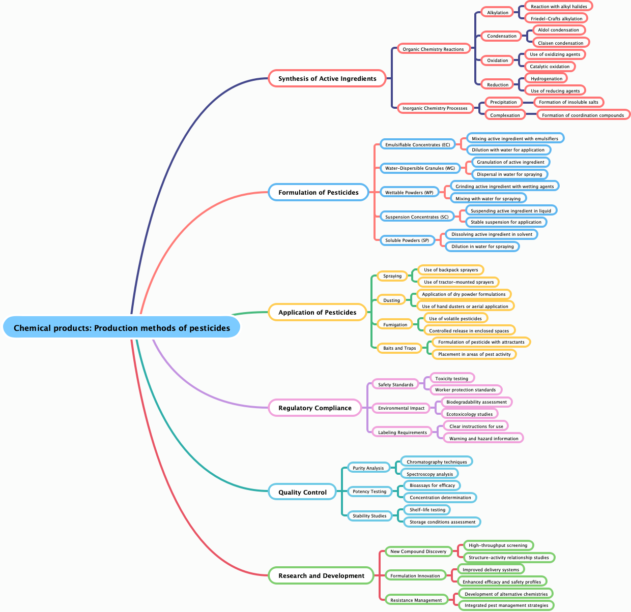Chemical products: Production methods of pesticides