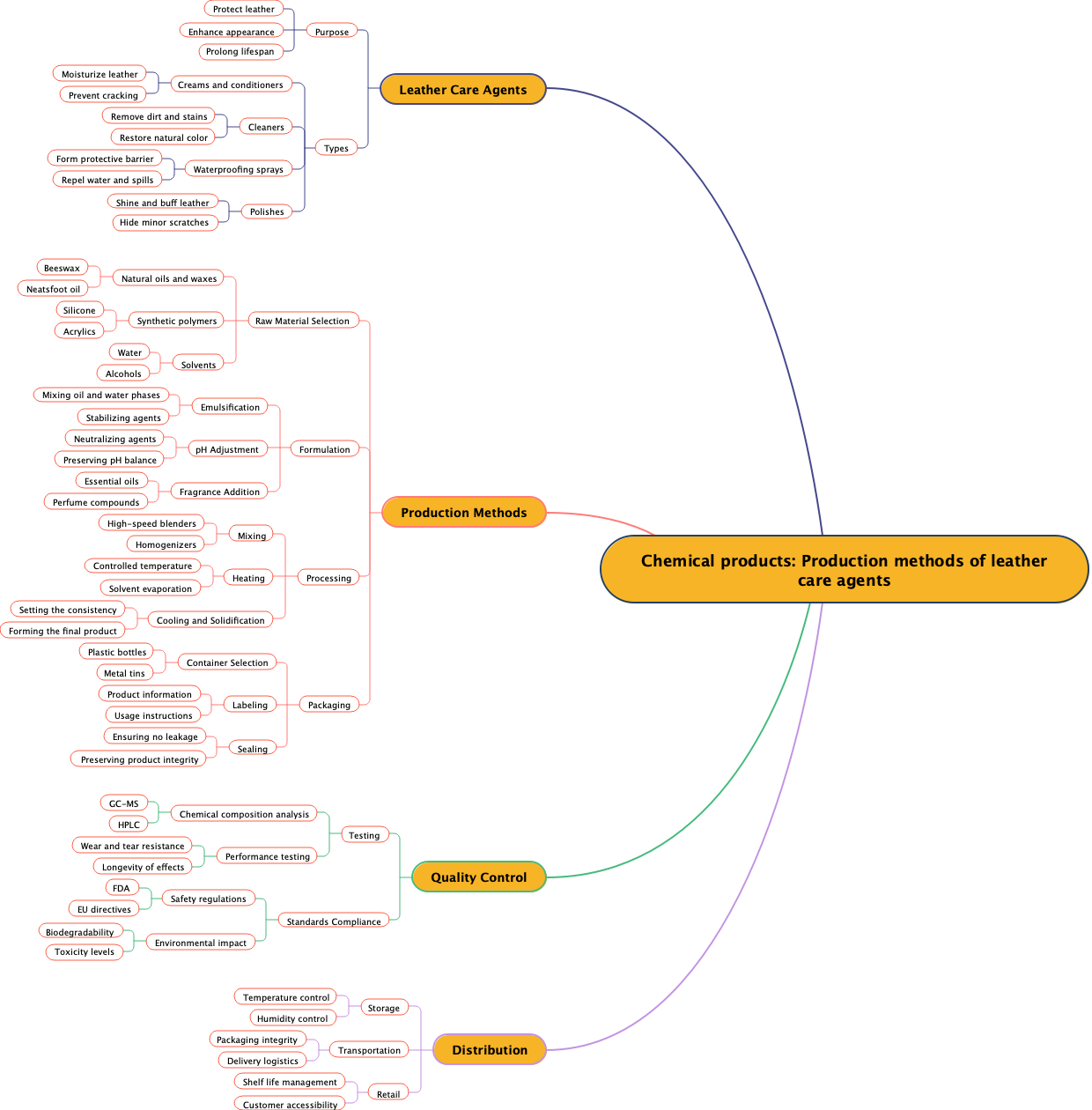 Chemical products: Production methods of leather care agents