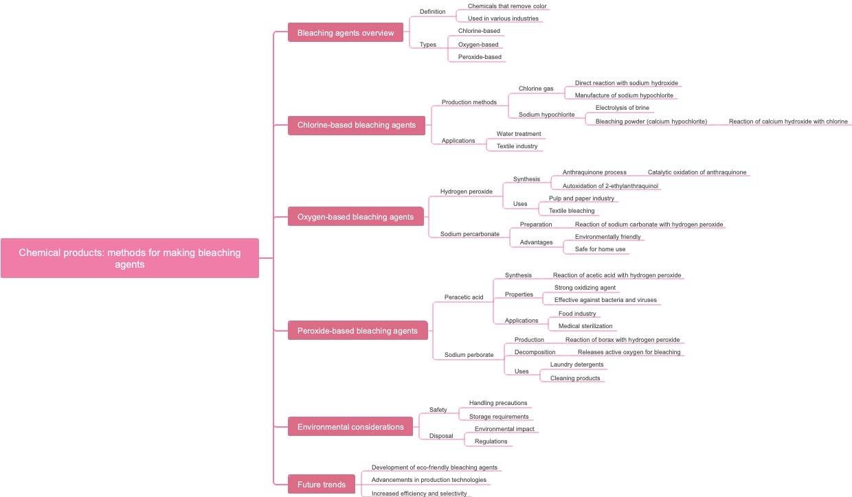 Chemical products: methods for making bleaching agents