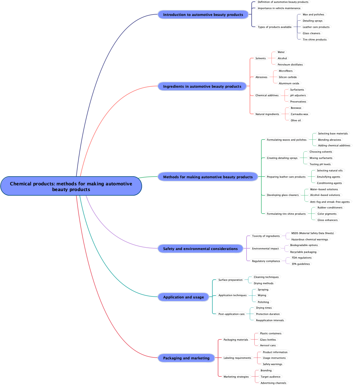 Chemical products: methods for making automotive beauty products