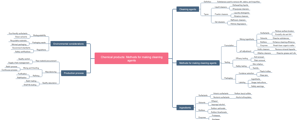 Chemical products: Methods for making cleaning agents