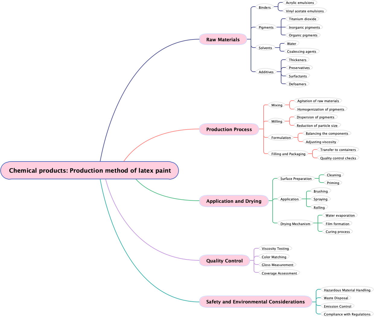 Chemical products: Production method of latex paint