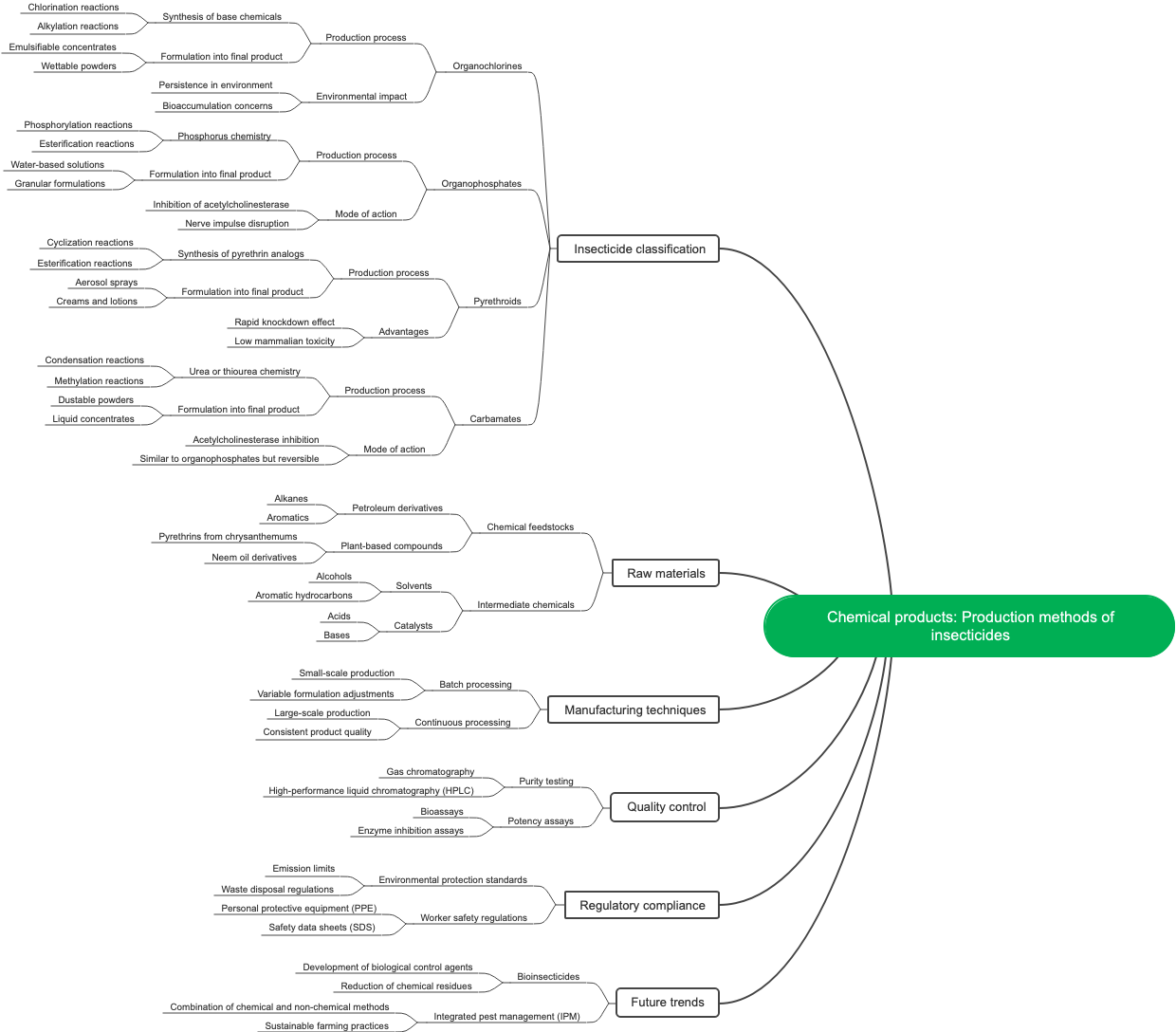 Chemical products: Production methods of insecticides