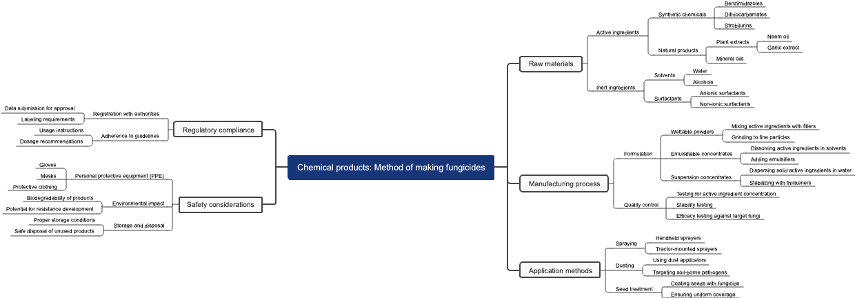 Chemical products: Method of making fungicides