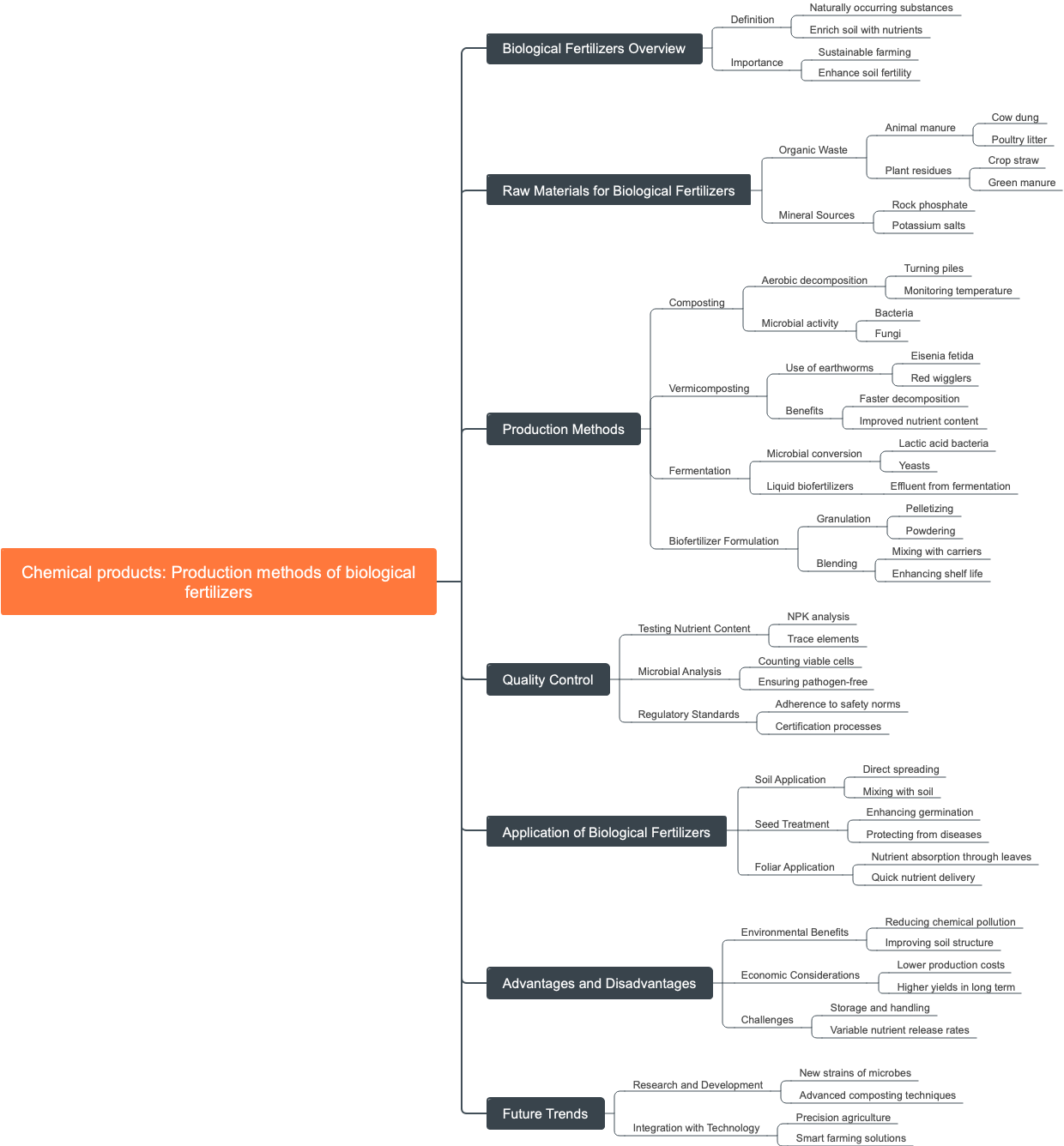 Chemical products: Production methods of biological fertilizers