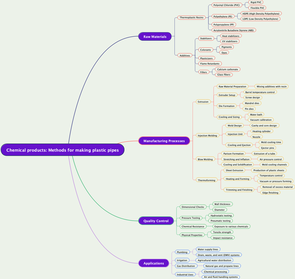 Chemical products: Methods for making plastic pipes