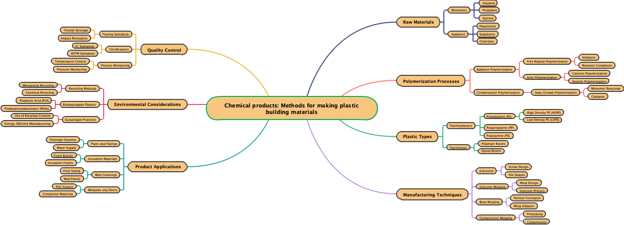 Chemical products: Methods for making plastic building materials
