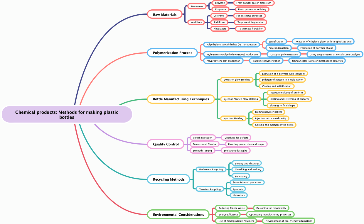 Chemical products: Methods for making plastic bottles