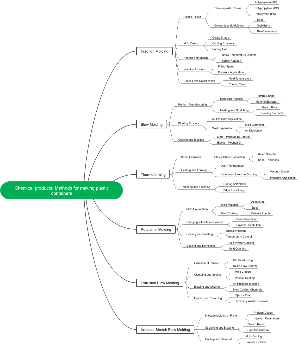 Chemical products: Methods for making plastic containers