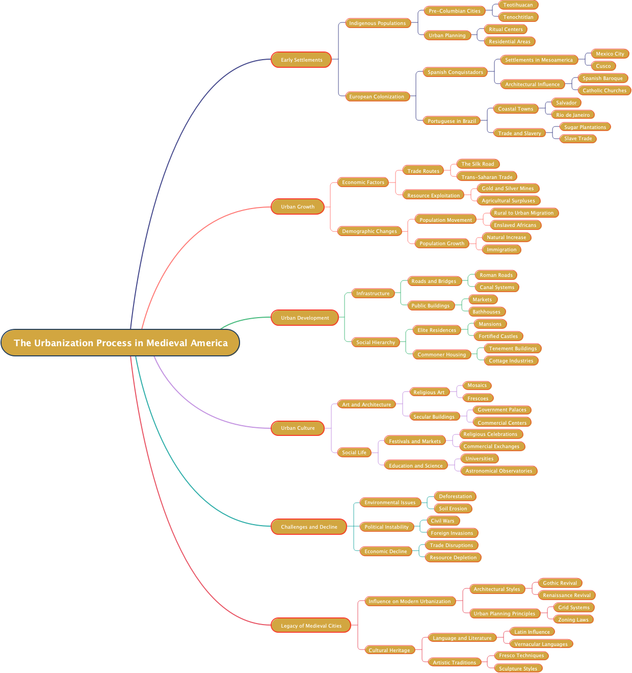 The Urbanization Process in Medieval America