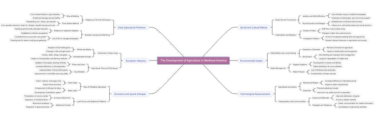 The Development of Agriculture in Medieval America