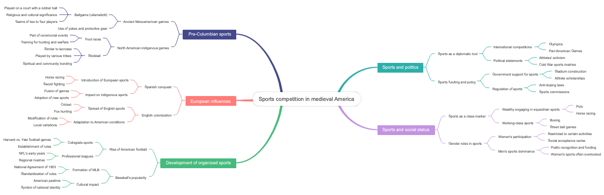 Sports competition in medieval America