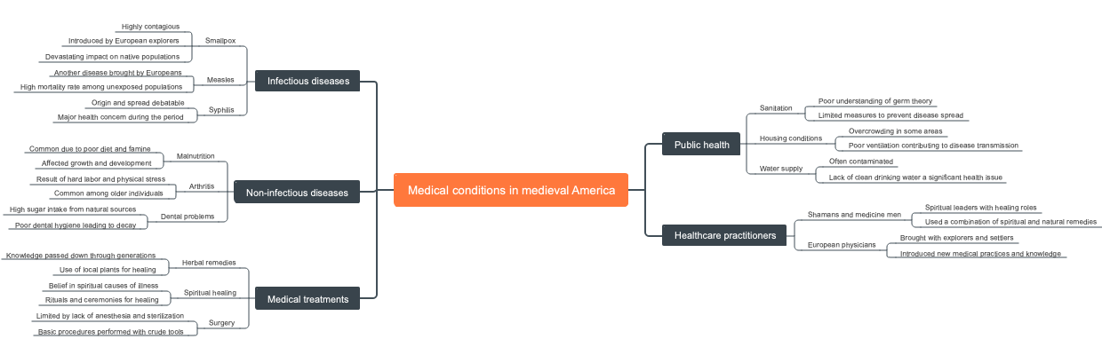 Medical conditions in medieval America