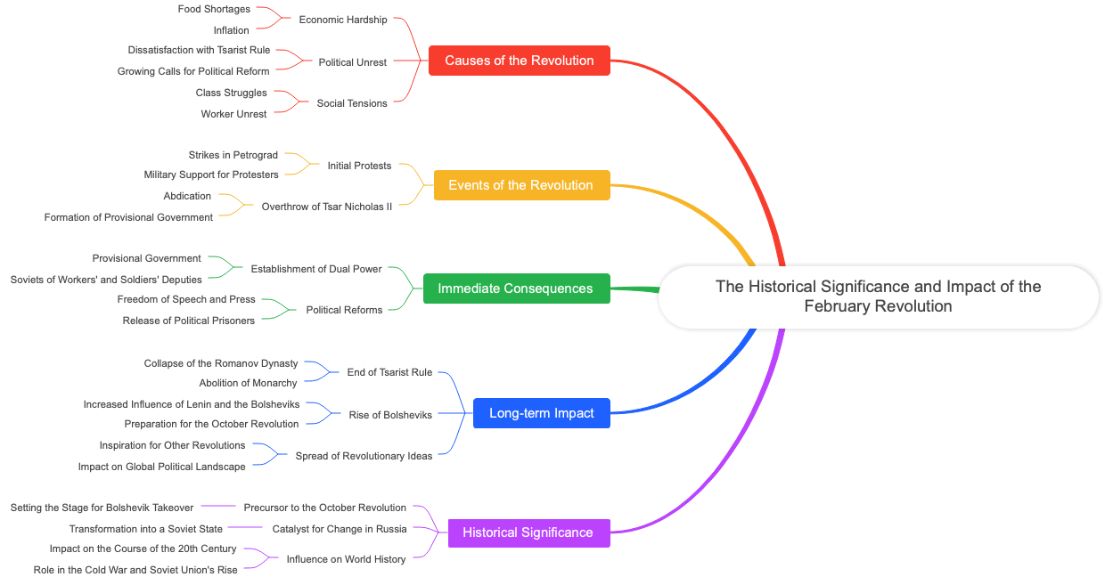 The Historical Significance and Impact of the February Revolution