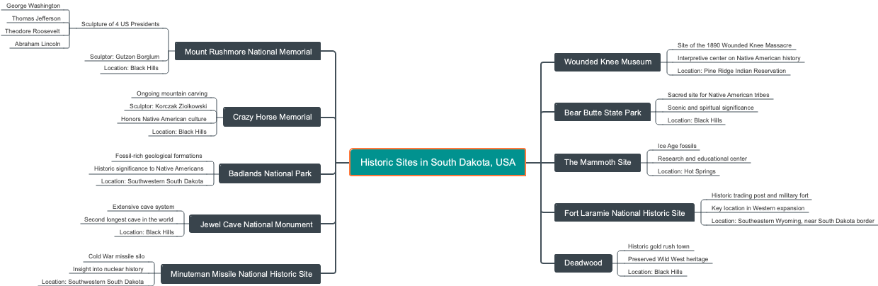 Historic Sites in South Dakota, USA