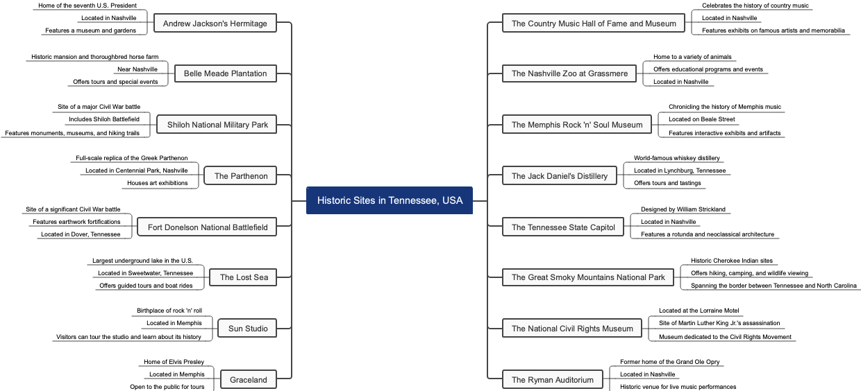 Historic Sites in Tennessee, USA