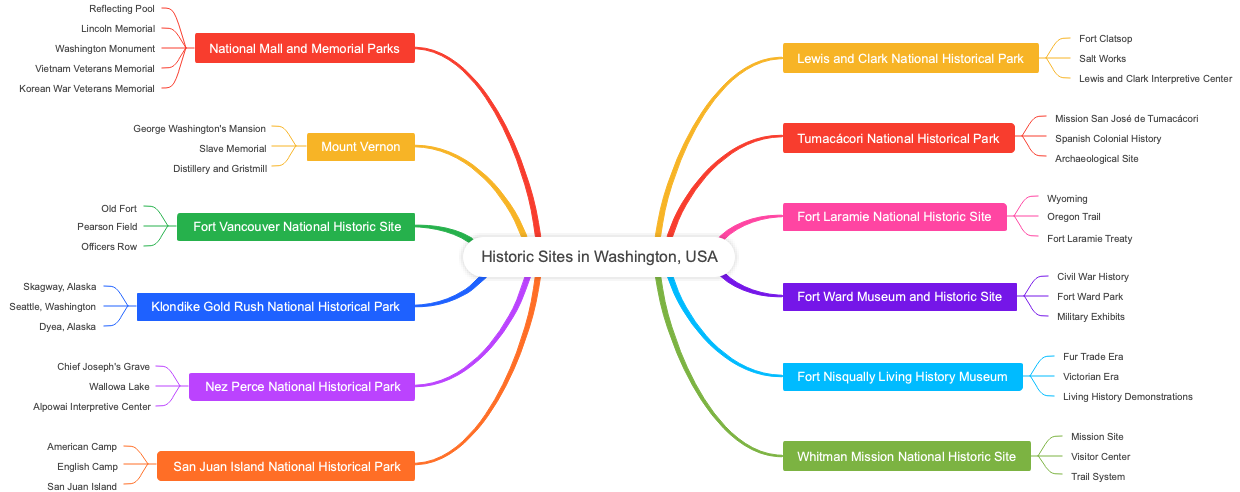 Historic Sites in Washington, USA