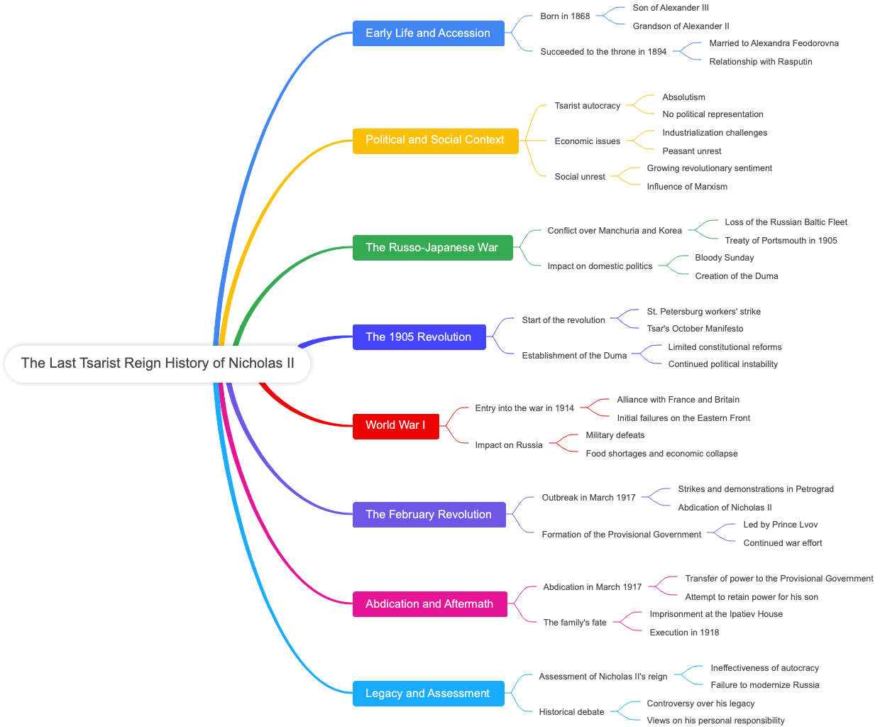The Last Tsarist Reign History of Nicholas II
