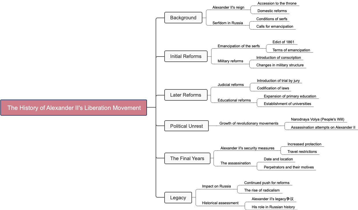 The History of Alexander II's Liberation Movement