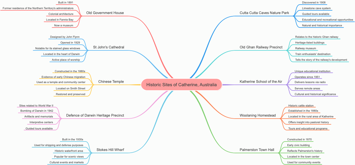 Historic Sites of Catherine, Australia