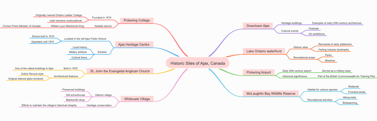 Historic Sites of Ajax, Canada