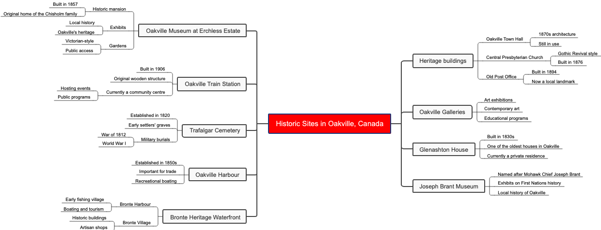 Historic Sites in Oakville, Canada