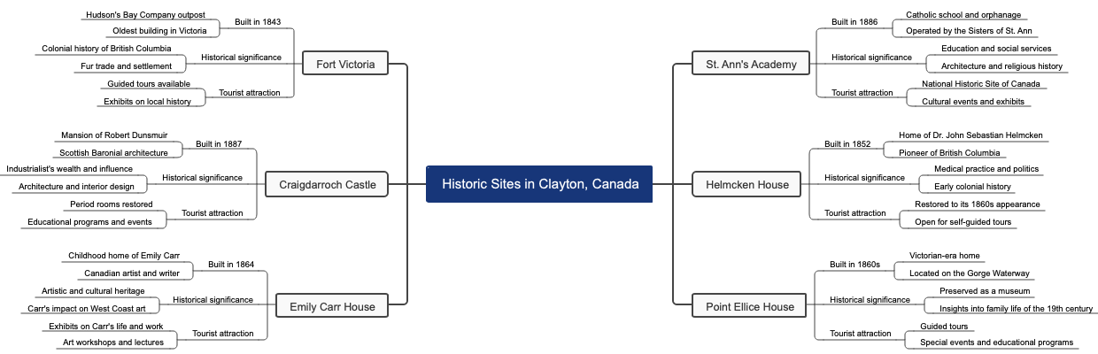 Historic Sites in Clayton, Canada