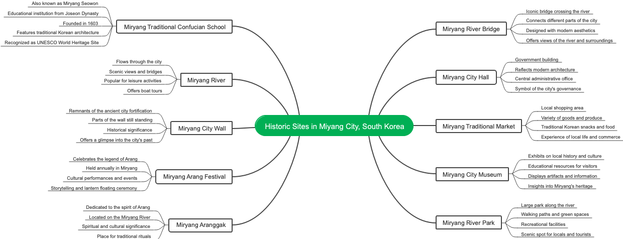 Historic Sites in Miyang City, South Korea