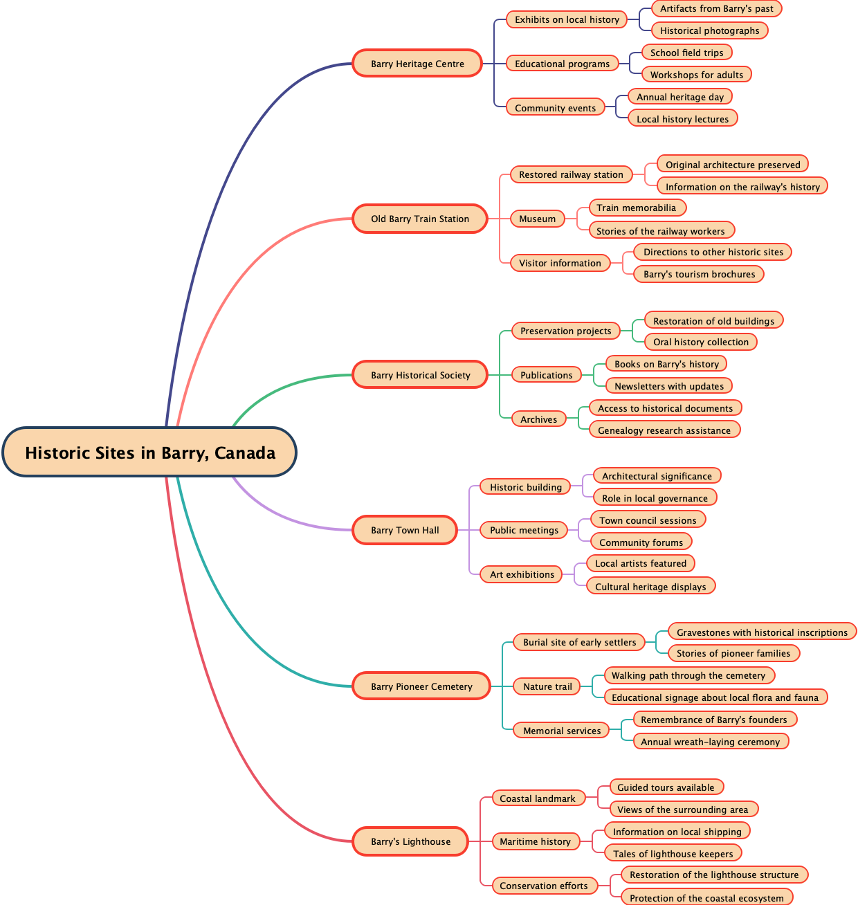 Historic Sites in Barry, Canada