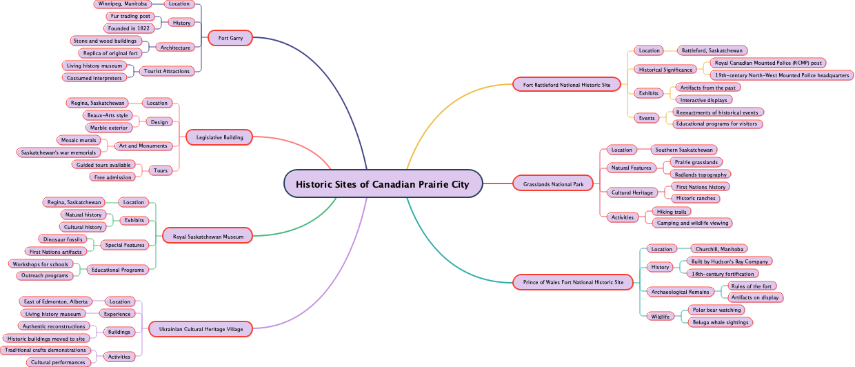 Historic Sites of Canadian Prairie City