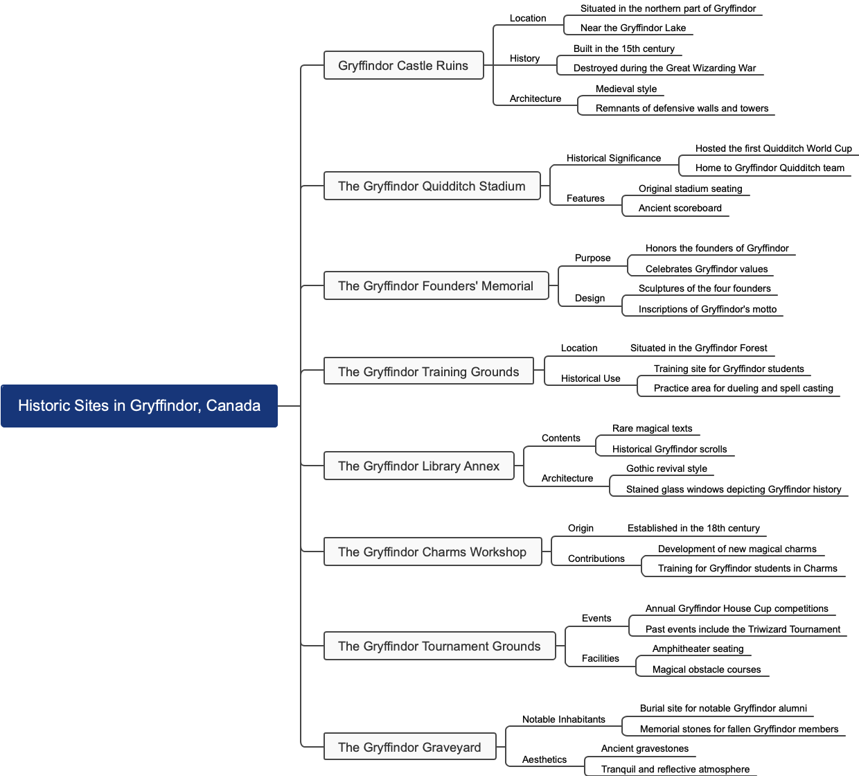 Historic Sites in Gryffindor, Canada