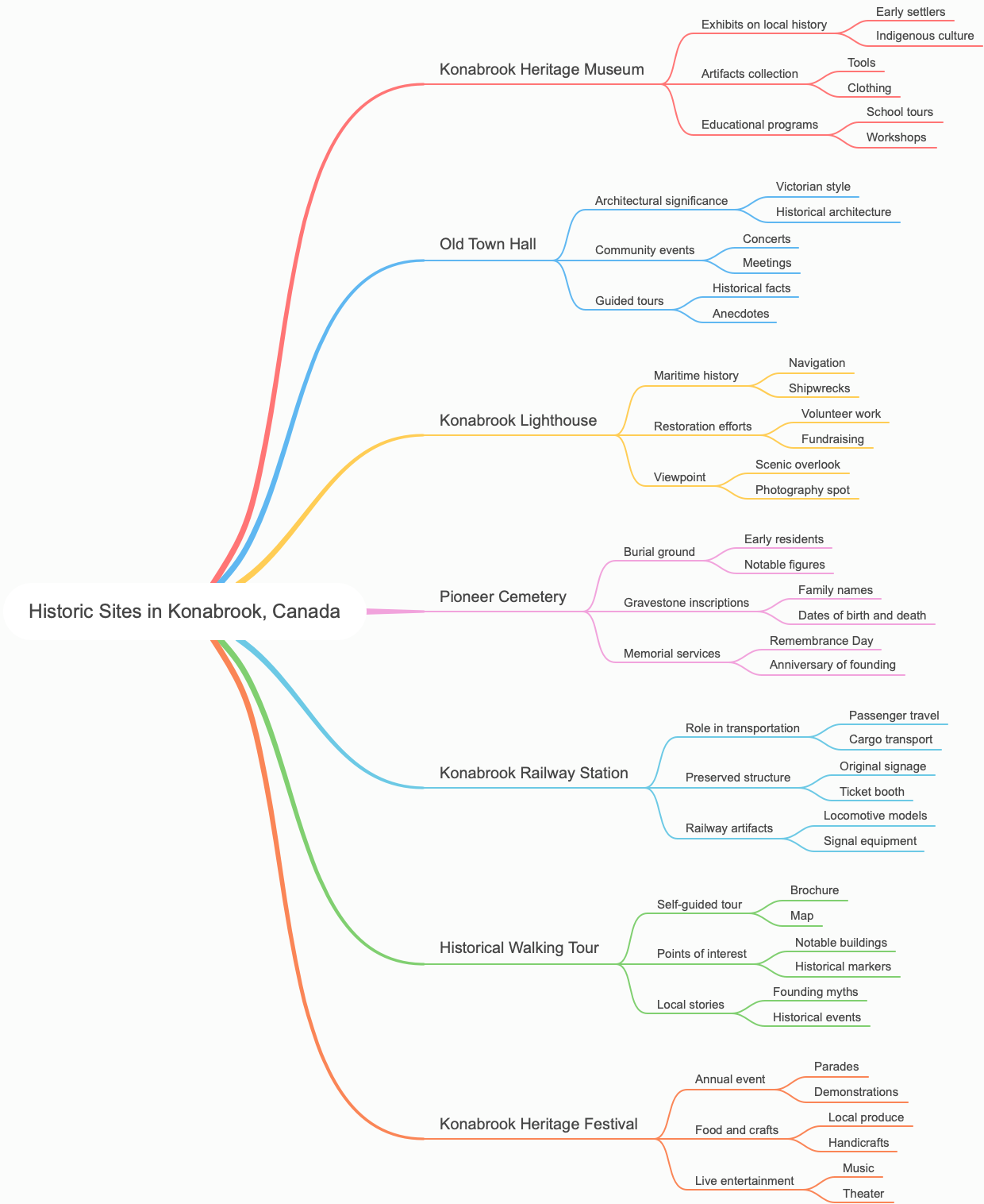 Historic Sites in Konabrook, Canada