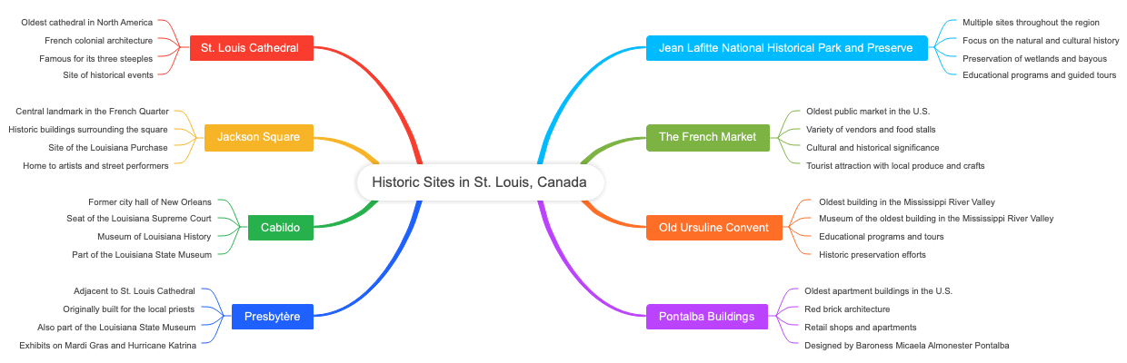 Historic Sites in St. Louis, Canada