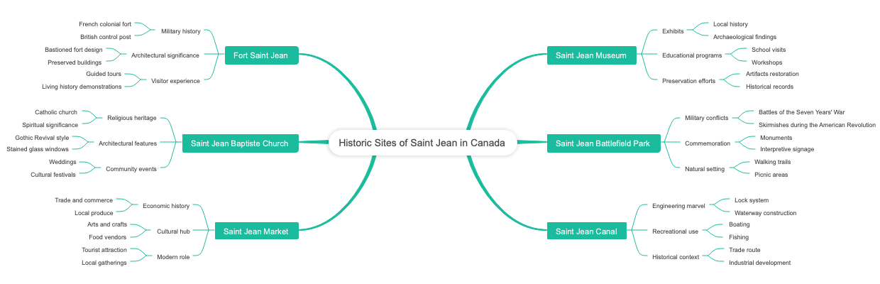 Historic Sites of Saint Jean in Canada