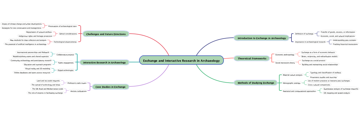 Exchange and Interactive Research in Archaeology